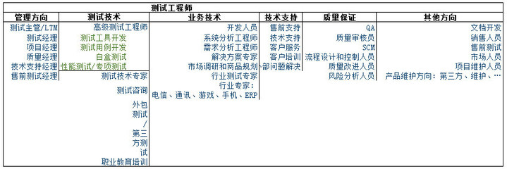 軟件測試之職業規劃